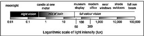 Logarithmic-scale-of-light-intensity-image-courtesy-of-Canadian-conversation-institute