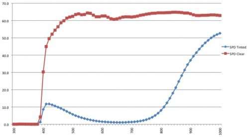 Spectral Power Distribution - SPD Smart Glass